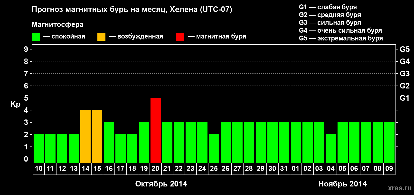 Прогноз максимального суточного геомагнитного индекса Kp на <b>1 месяц</b> (31 день) <b>с 10 октября по 09 ноября 2014 г</b>