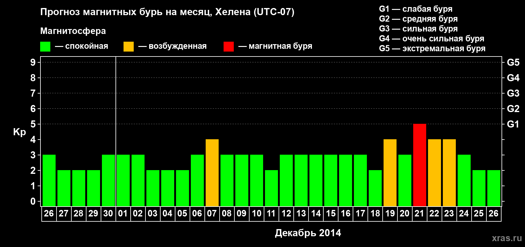 Прогноз максимального суточного геомагнитного индекса Kp на <b>1 месяц</b> (31 день) <b>с 26 ноября по 26 декабря 2014 г</b>