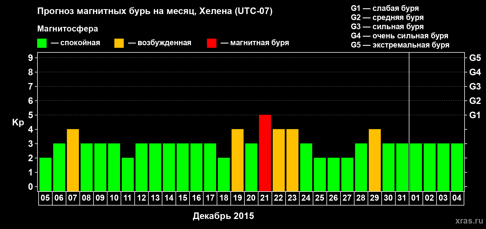Прогноз максимального суточного геомагнитного индекса Kp на <b>1 месяц</b> (31 день) <b>с 05 декабря 2014 г по 04 января 2015 г</b>