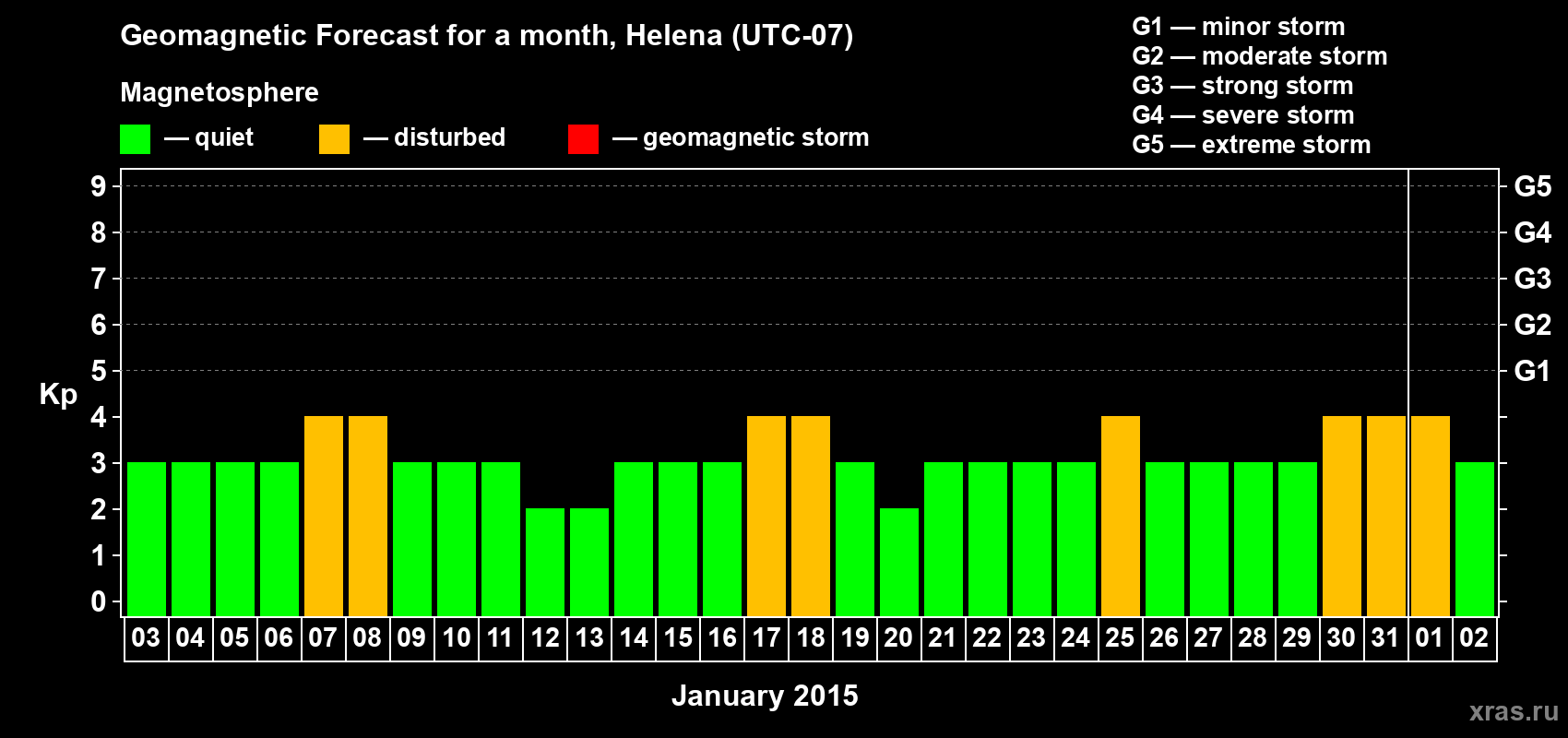 Forecast of the daily maximal value of geomagnetic index Kp for <b>1 month</b> (31 days) <b>from Jan 03, 2015 to Feb 02, 2015</b>