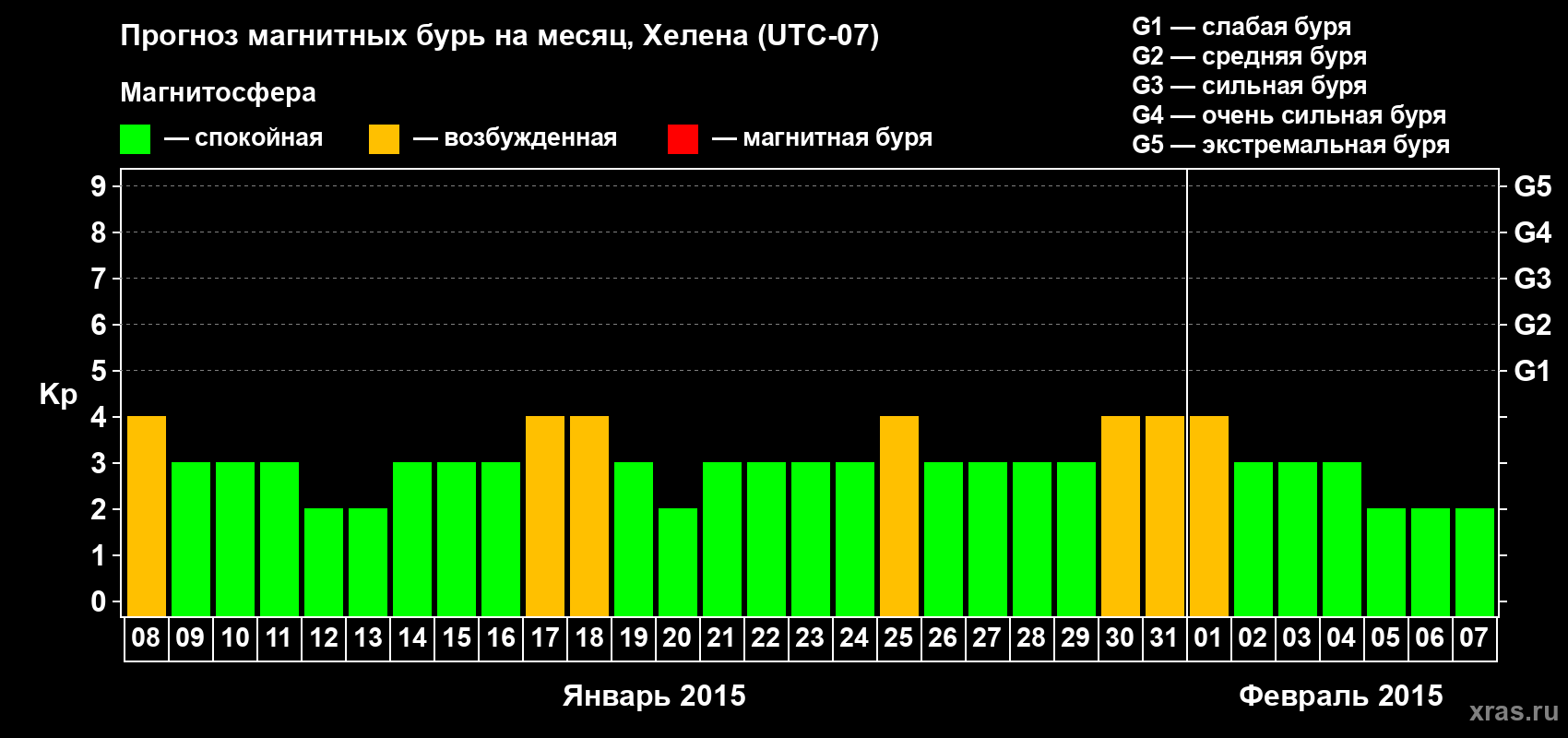Прогноз максимального суточного геомагнитного индекса Kp на <b>1 месяц</b> (31 день) <b>с 08 января по 07 февраля 2015 г</b>