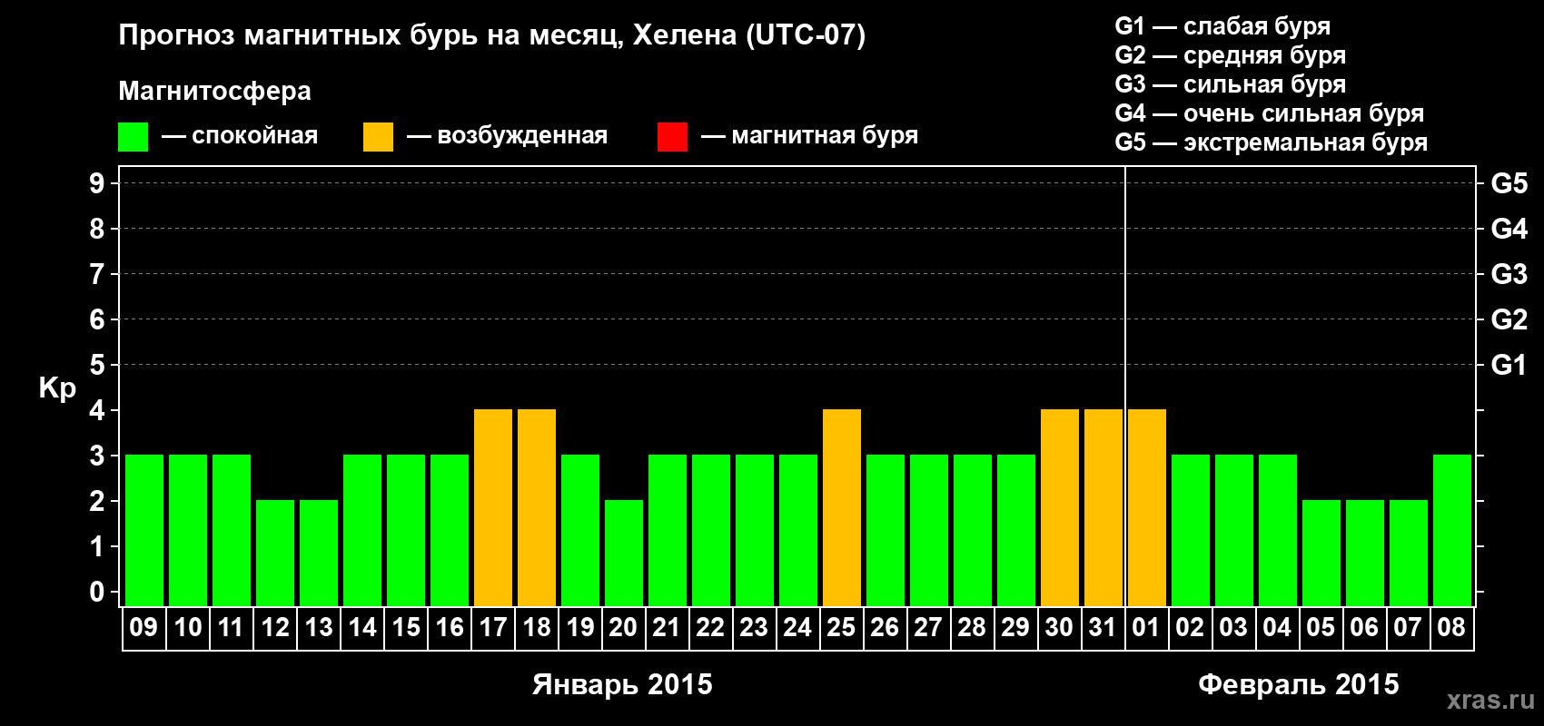 Прогноз максимального суточного геомагнитного индекса Kp на <b>1 месяц</b> (31 день) <b>с 09 января по 08 февраля 2015 г</b>