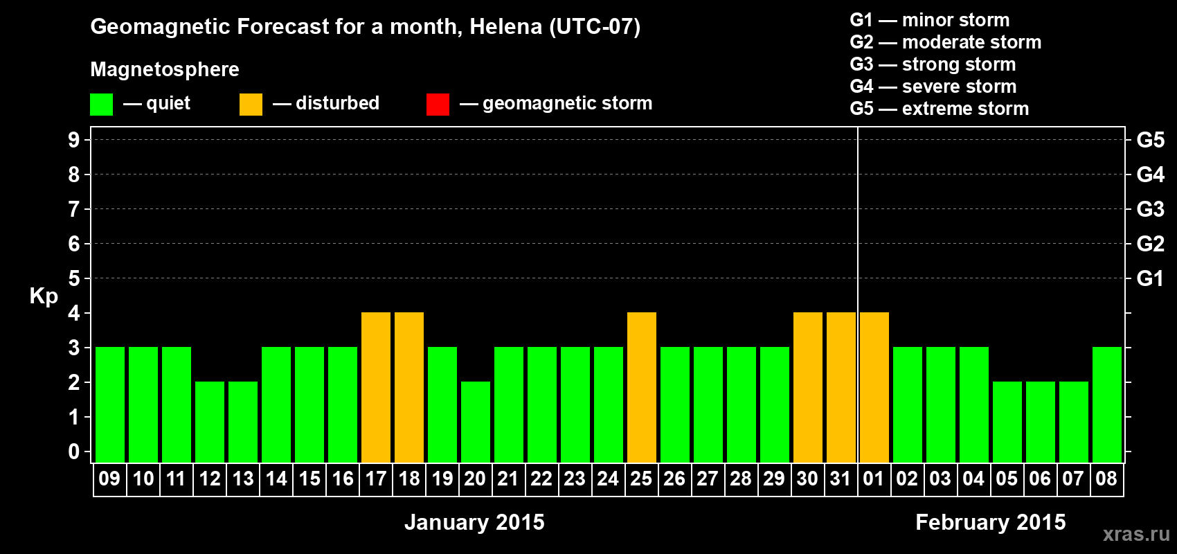 Forecast of the daily maximal value of geomagnetic index Kp for <b>1 month</b> (31 days) <b>from Jan 09, 2015 to Feb 08, 2015</b>