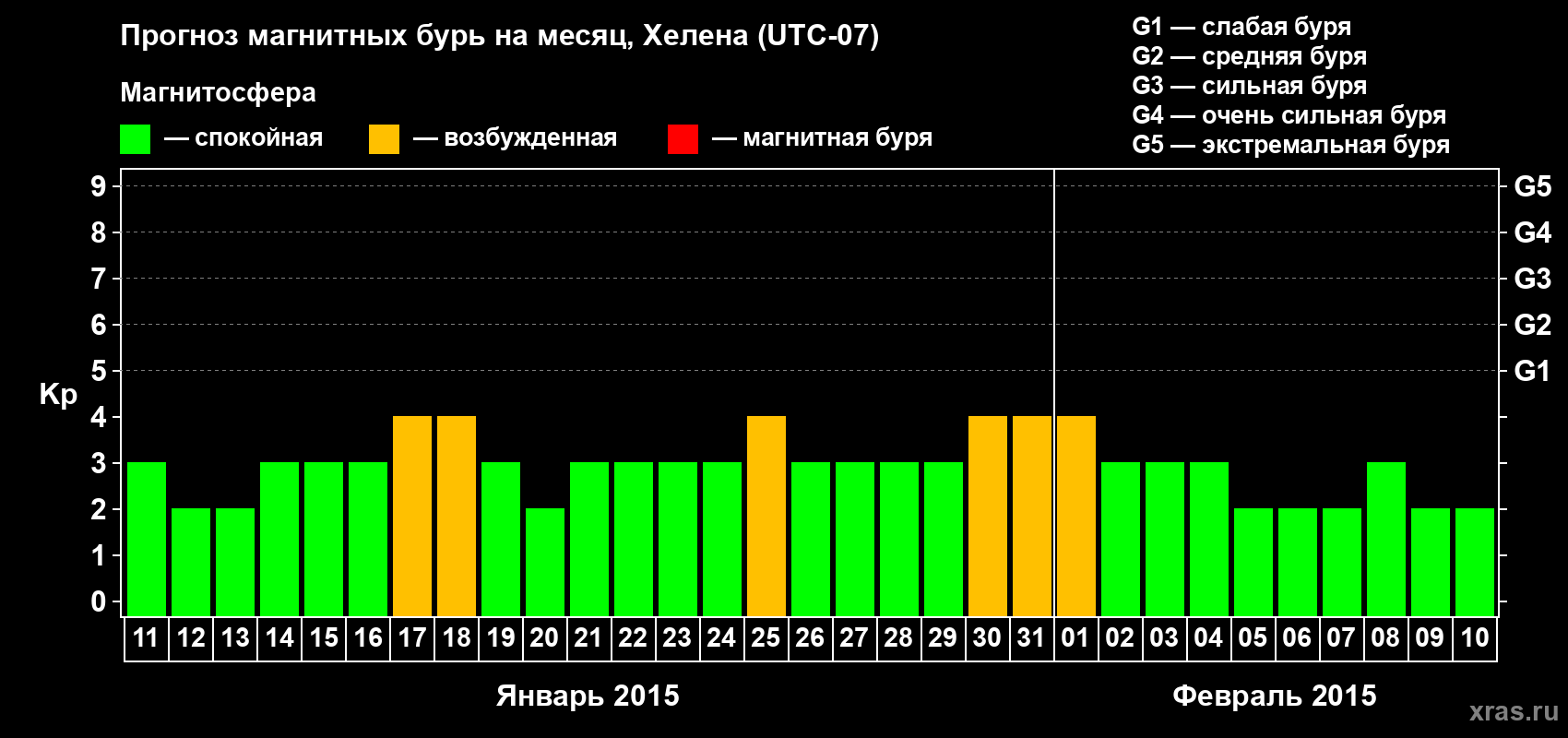 Прогноз максимального суточного геомагнитного индекса Kp на <b>1 месяц</b> (31 день) <b>с 11 января по 10 февраля 2015 г</b>