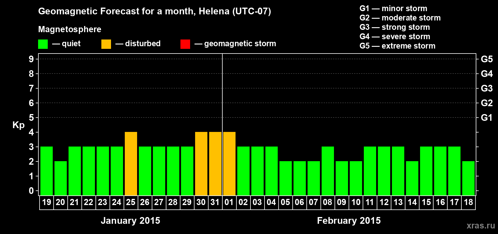 Forecast of the daily maximal value of geomagnetic index Kp for <b>1 month</b> (31 days) <b>from Jan 19, 2015 to Feb 18, 2015</b>