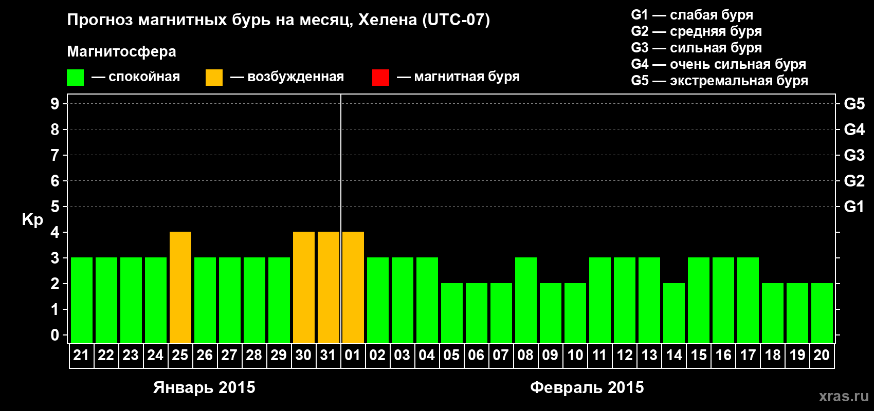 Прогноз максимального суточного геомагнитного индекса Kp на <b>1 месяц</b> (31 день) <b>с 21 января по 20 февраля 2015 г</b>
