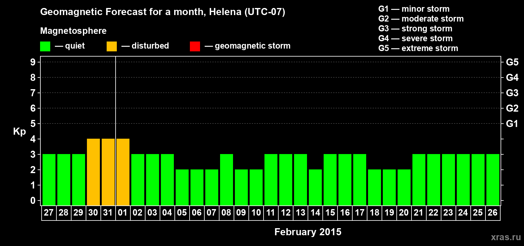 Forecast of the daily maximal value of geomagnetic index Kp for <b>1 month</b> (31 days) <b>from Jan 27, 2015 to Feb 26, 2015</b>
