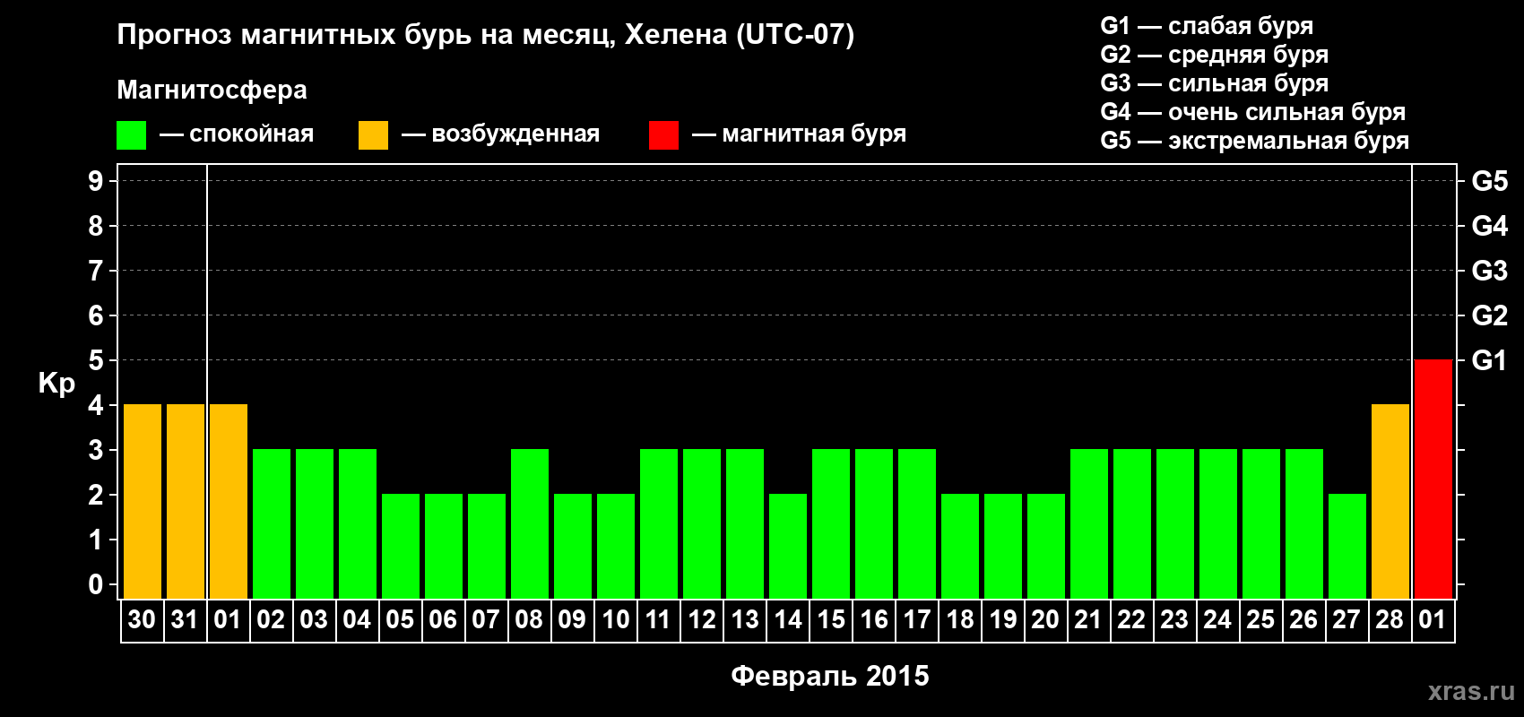 Прогноз максимального суточного геомагнитного индекса Kp на <b>1 месяц</b> (31 день) <b>с 30 января по 01 марта 2015 г</b>