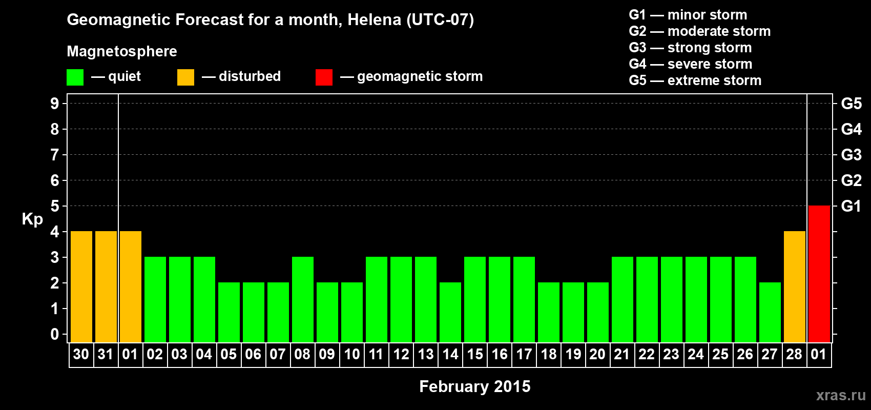 Forecast of the daily maximal value of geomagnetic index Kp for <b>1 month</b> (31 days) <b>from Jan 30, 2015 to Mar 01, 2015</b>