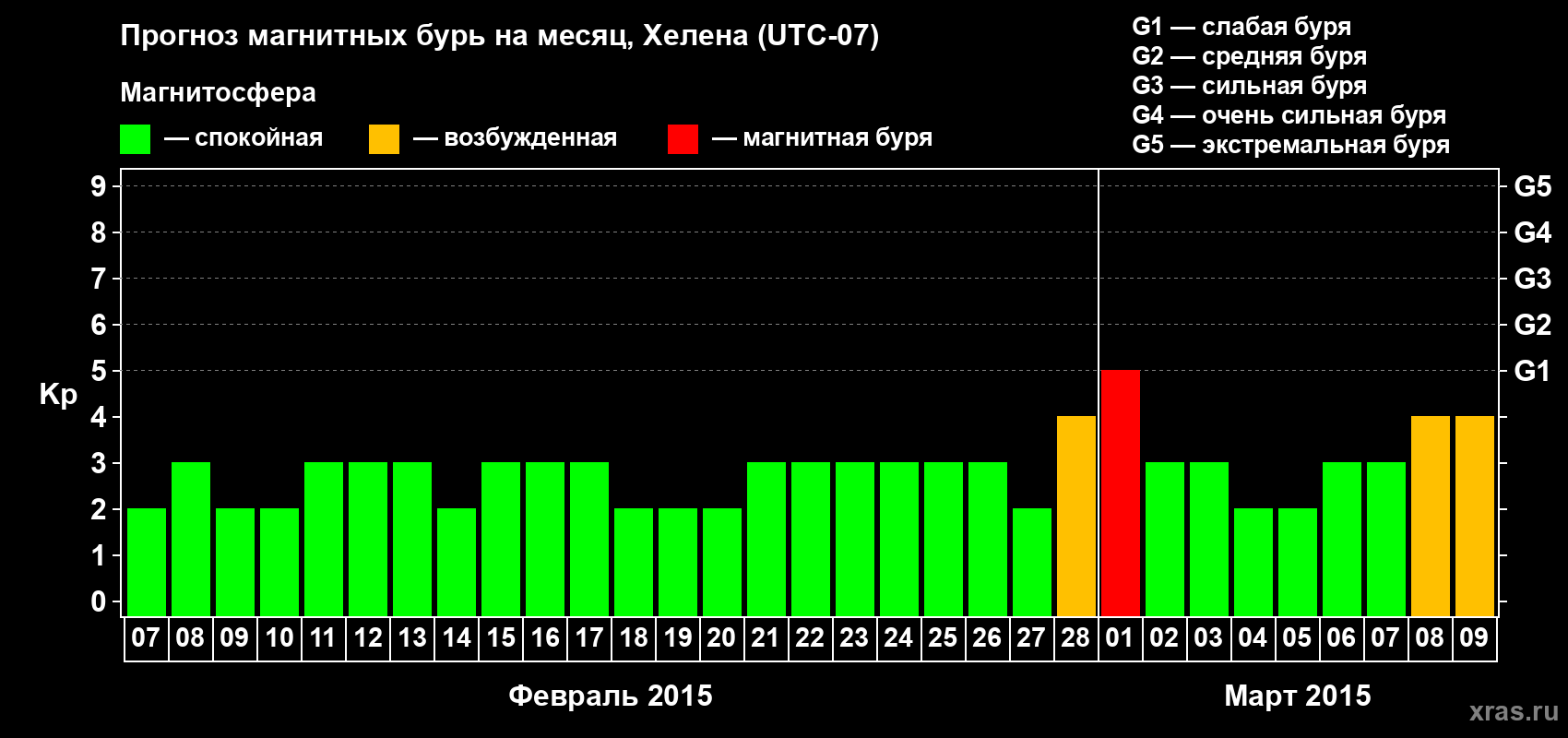 Прогноз максимального суточного геомагнитного индекса Kp на <b>1 месяц</b> (31 день) <b>с 07 февраля по 09 марта 2015 г</b>