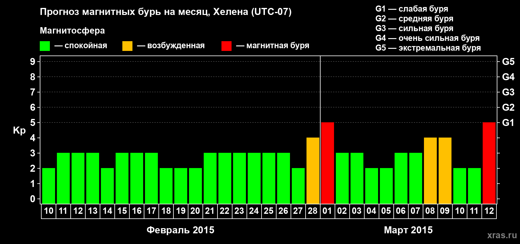 Прогноз максимального суточного геомагнитного индекса Kp на <b>1 месяц</b> (31 день) <b>с 10 февраля по 12 марта 2015 г</b>
