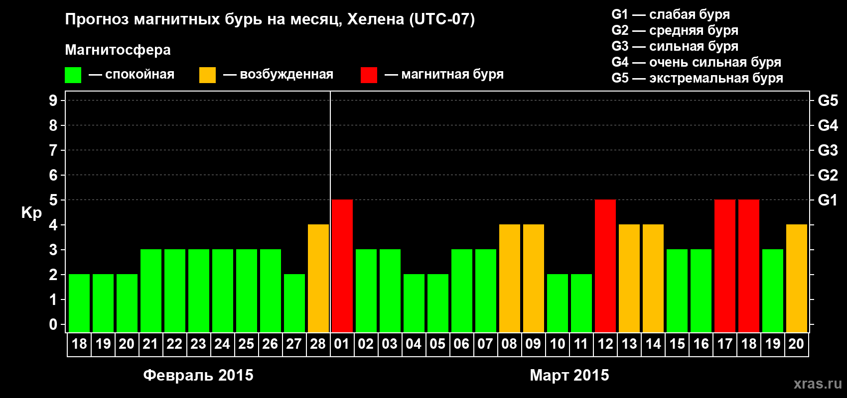 Прогноз максимального суточного геомагнитного индекса Kp на <b>1 месяц</b> (31 день) <b>с 18 февраля по 20 марта 2015 г</b>