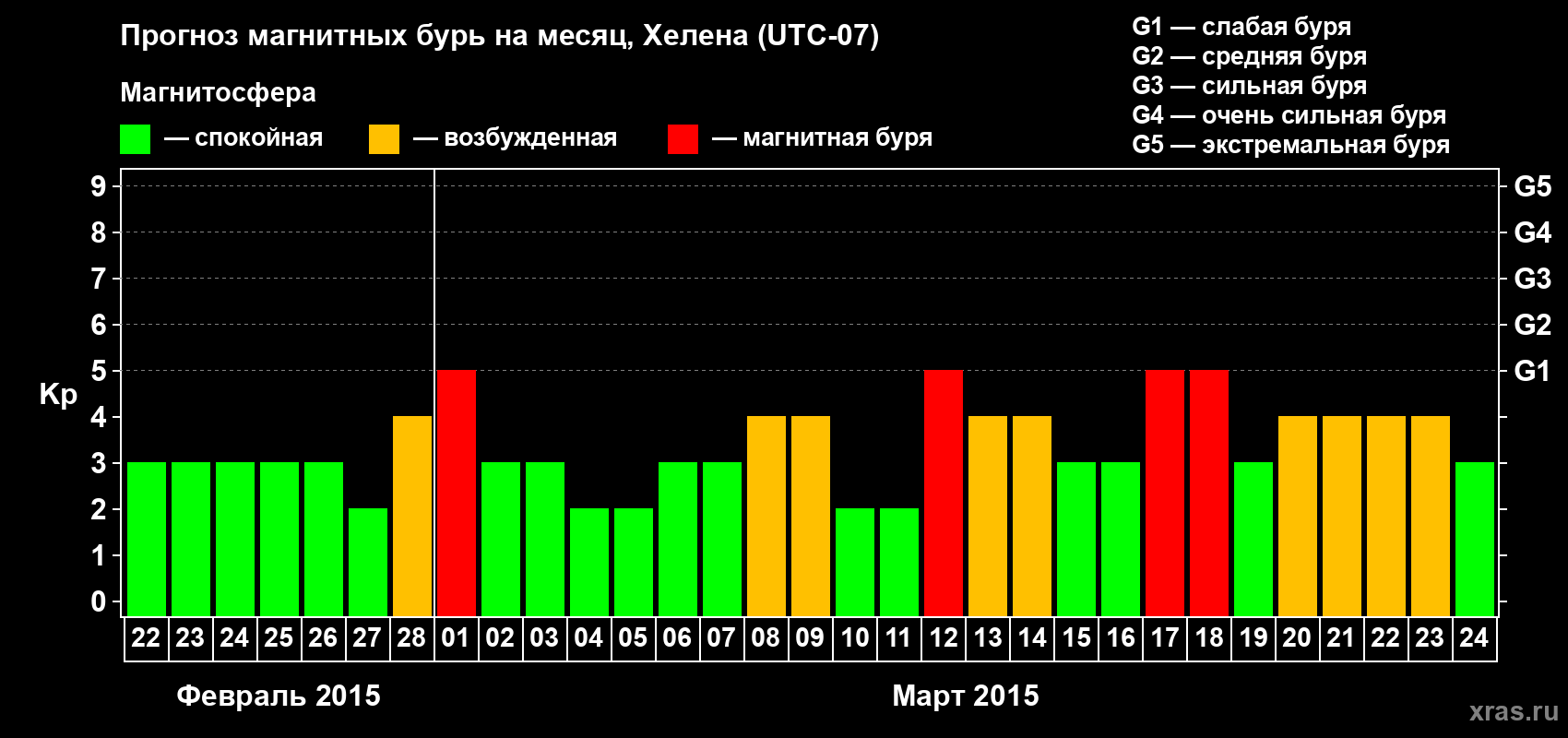 Прогноз максимального суточного геомагнитного индекса Kp на <b>1 месяц</b> (31 день) <b>с 22 февраля по 24 марта 2015 г</b>