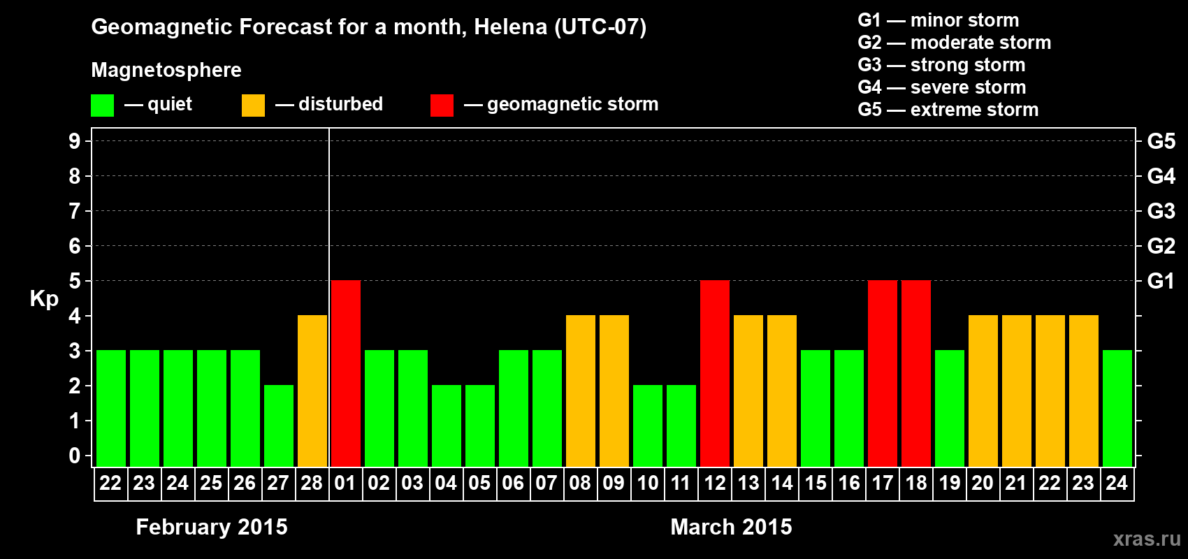 Forecast of the daily maximal value of geomagnetic index Kp for <b>1 month</b> (31 days) <b>from Feb 22, 2015 to Mar 24, 2015</b>