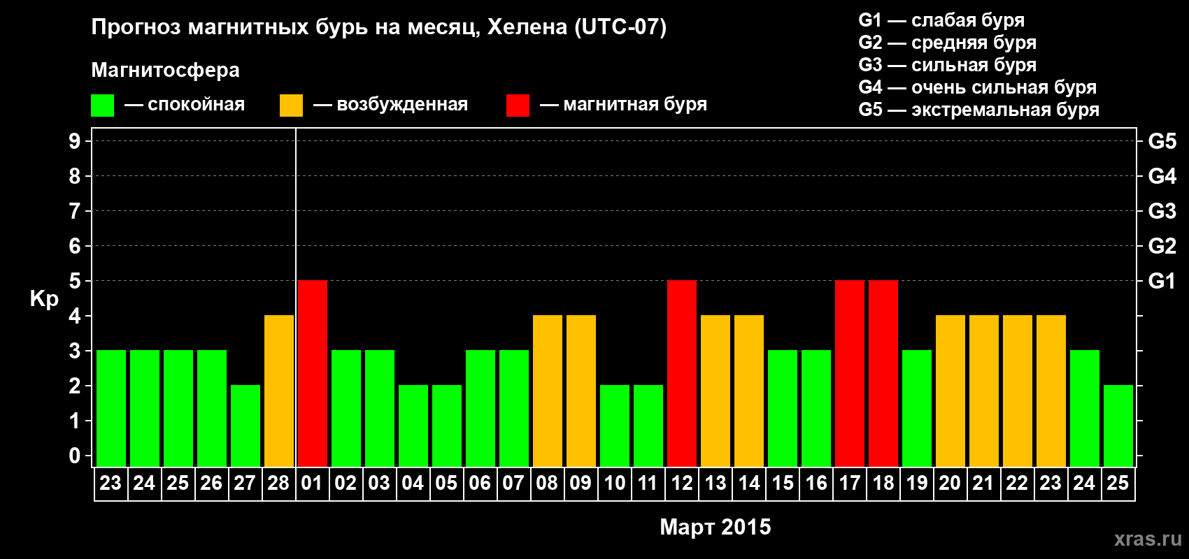 Прогноз максимального суточного геомагнитного индекса Kp на <b>1 месяц</b> (31 день) <b>с 23 февраля по 25 марта 2015 г</b>