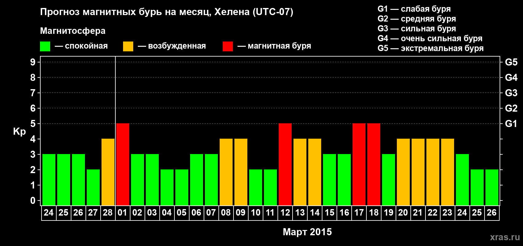Прогноз максимального суточного геомагнитного индекса Kp на <b>1 месяц</b> (31 день) <b>с 24 февраля по 26 марта 2015 г</b>