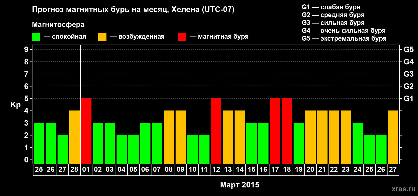 Прогноз максимального суточного геомагнитного индекса Kp на <b>1 месяц</b> (31 день) <b>с 25 февраля по 27 марта 2015 г</b>