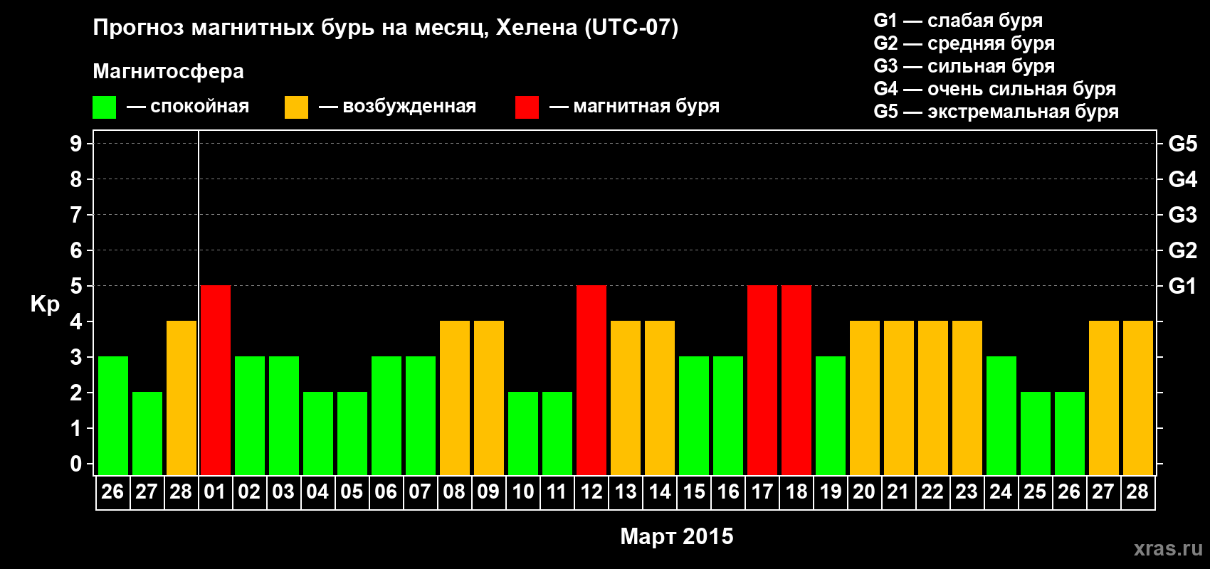 Прогноз максимального суточного геомагнитного индекса Kp на <b>1 месяц</b> (31 день) <b>с 26 февраля по 28 марта 2015 г</b>