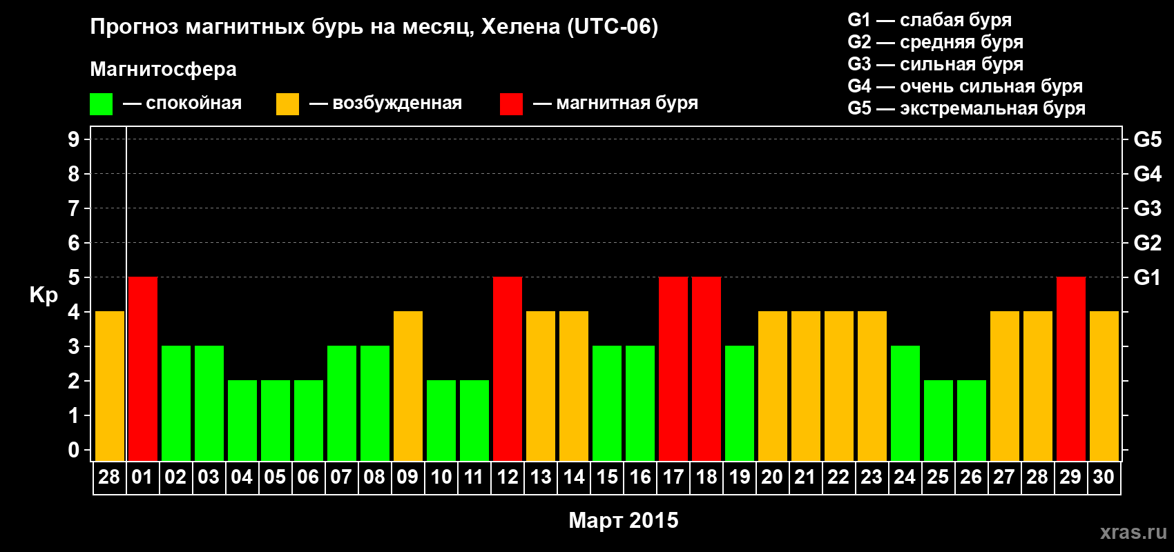 Прогноз максимального суточного геомагнитного индекса Kp на <b>1 месяц</b> (31 день) <b>с 28 февраля по 30 марта 2015 г</b>