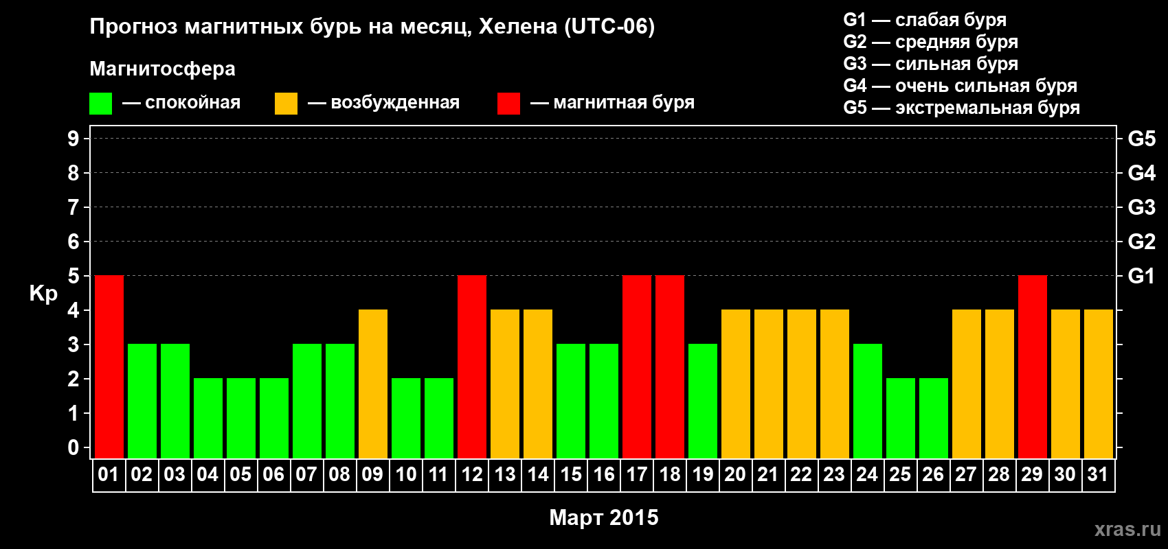 Прогноз максимального суточного геомагнитного индекса Kp на <b>1 месяц</b> (31 день) <b>с 01 марта по 31 марта 2015 г</b>