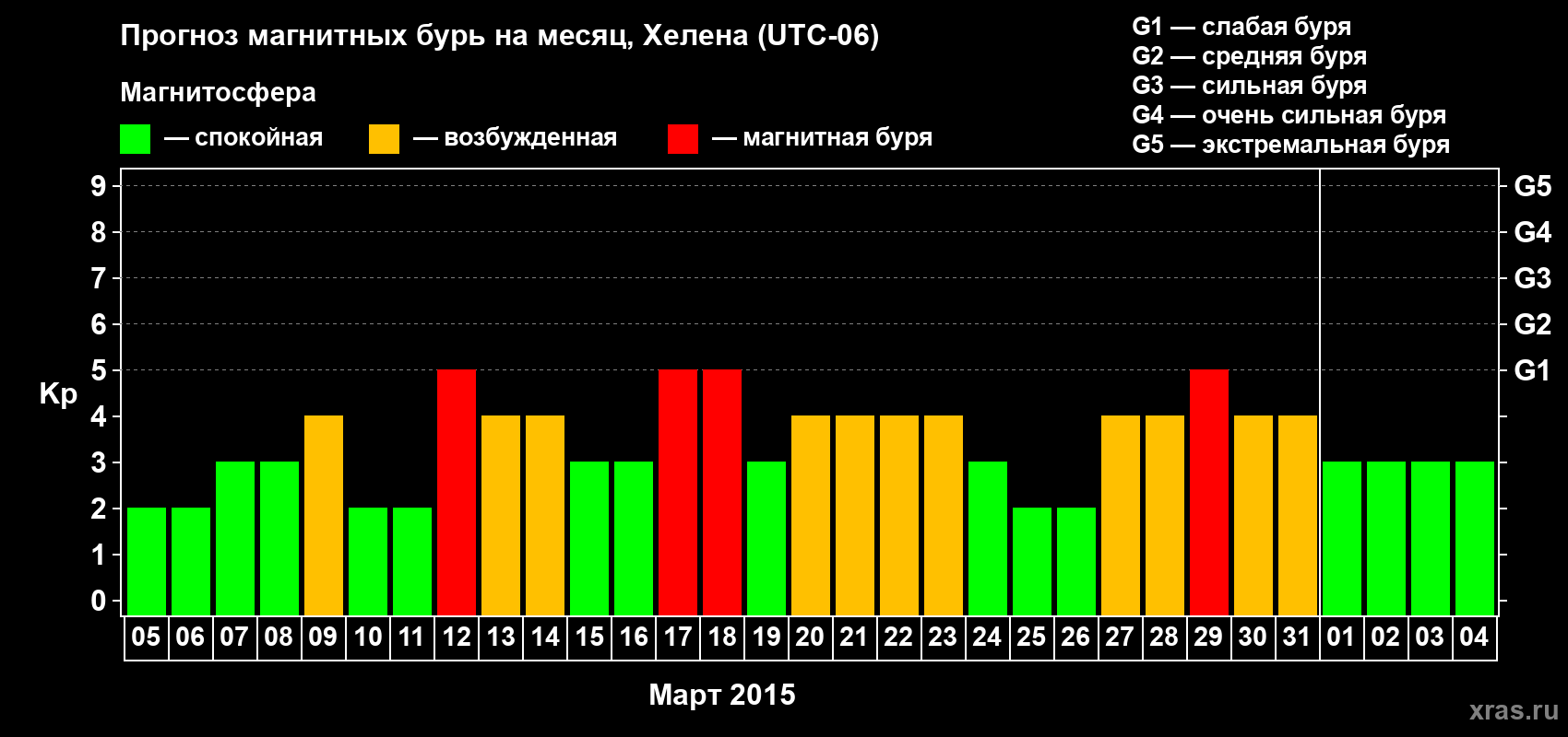 Прогноз максимального суточного геомагнитного индекса Kp на <b>1 месяц</b> (31 день) <b>с 05 марта по 04 апреля 2015 г</b>