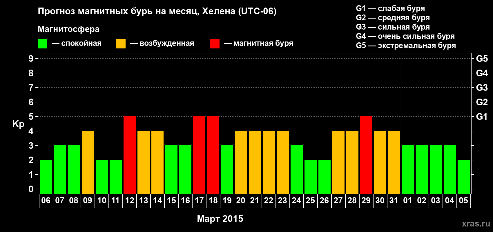 Прогноз максимального суточного геомагнитного индекса Kp на <b>1 месяц</b> (31 день) <b>с 06 марта по 05 апреля 2015 г</b>