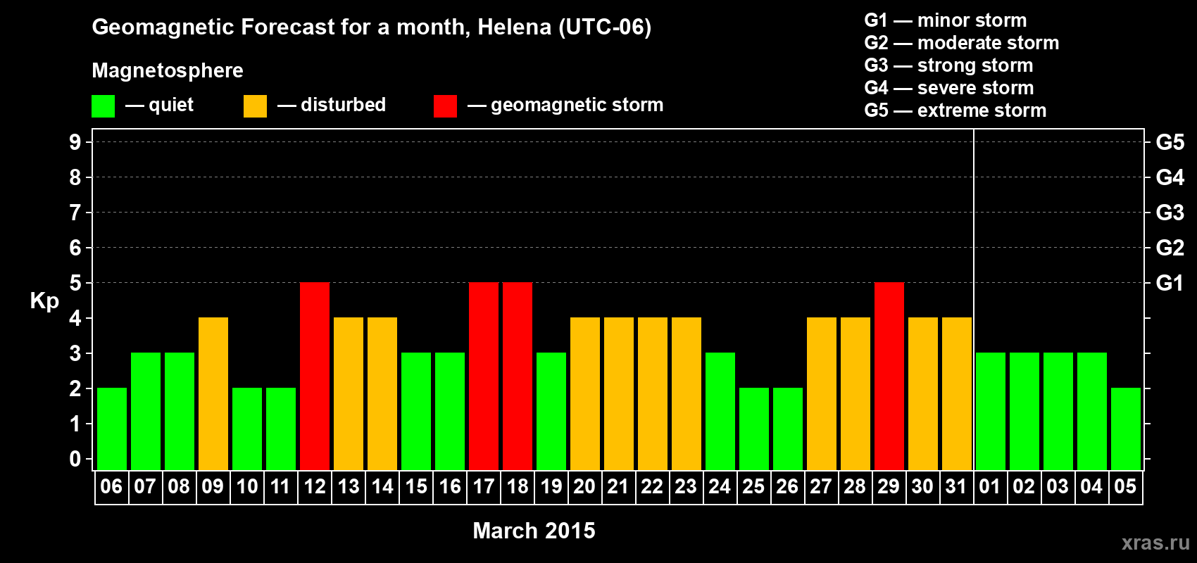 Forecast of the daily maximal value of geomagnetic index Kp for <b>1 month</b> (31 days) <b>from Mar 06, 2015 to Apr 05, 2015</b>