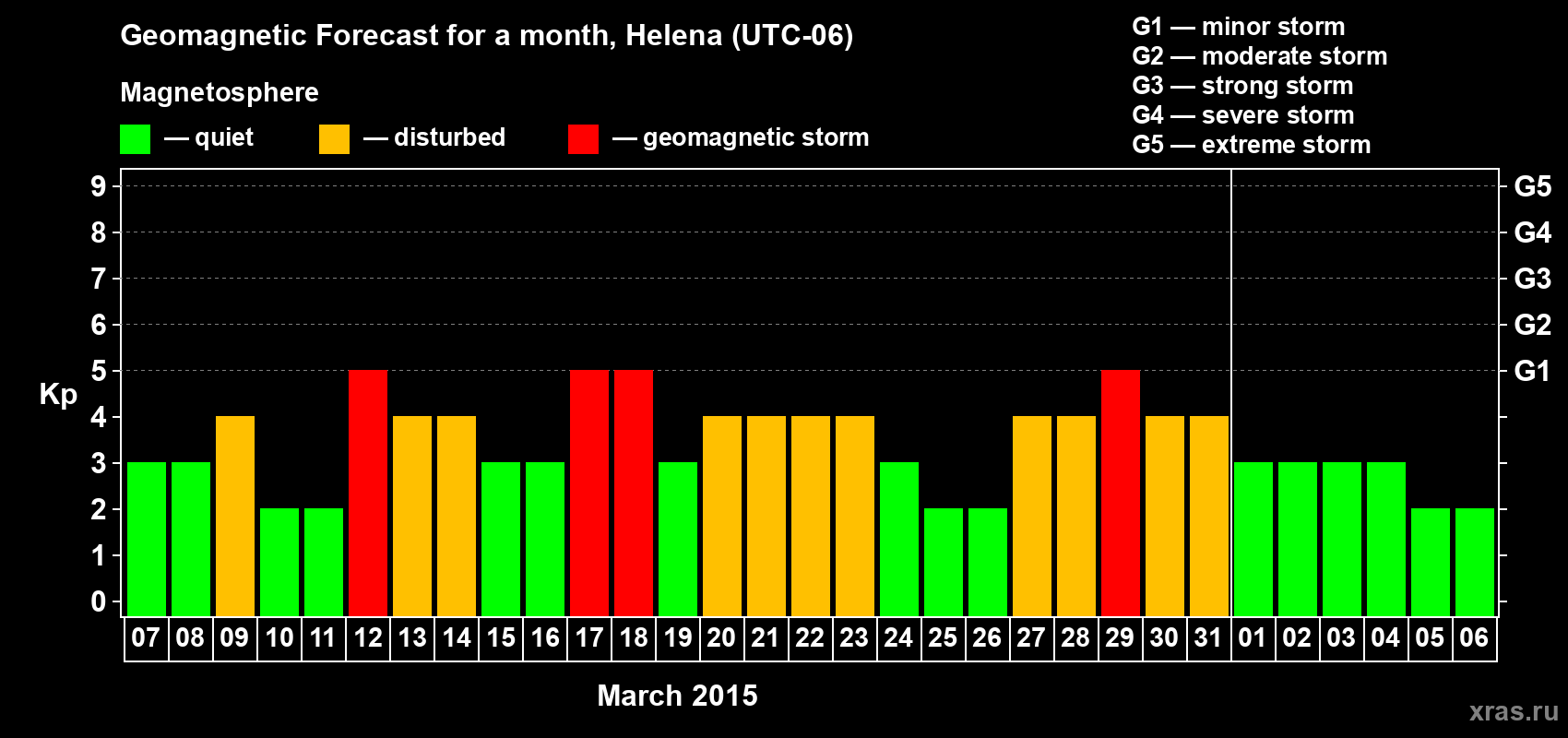 Forecast of the daily maximal value of geomagnetic index Kp for <b>1 month</b> (31 days) <b>from Mar 07, 2015 to Apr 06, 2015</b>