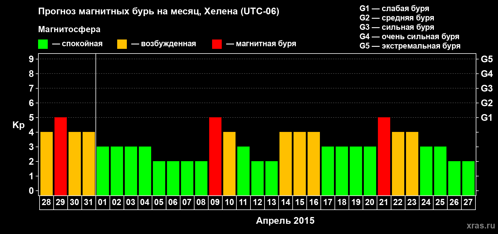 Прогноз максимального суточного геомагнитного индекса Kp на <b>1 месяц</b> (31 день) <b>с 28 марта по 27 апреля 2015 г</b>