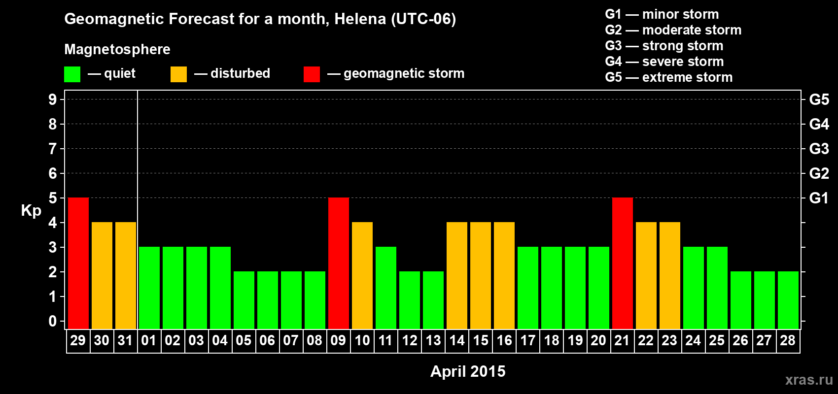 Forecast of the daily maximal value of geomagnetic index Kp for <b>1 month</b> (31 days) <b>from Mar 29, 2015 to Apr 28, 2015</b>