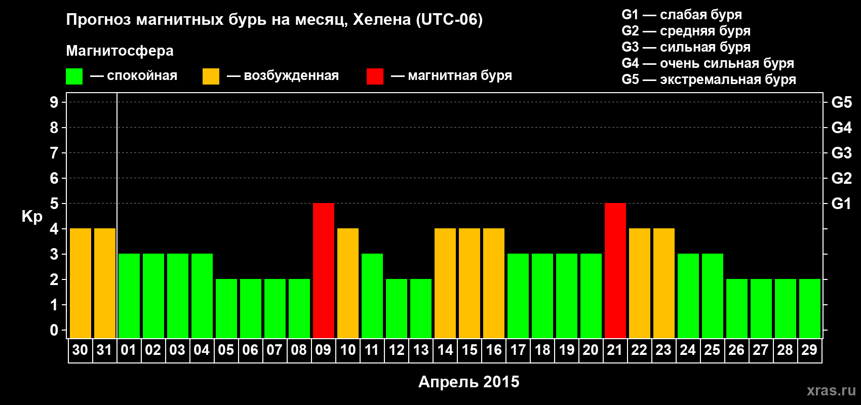 Прогноз максимального суточного геомагнитного индекса Kp на <b>1 месяц</b> (31 день) <b>с 30 марта по 29 апреля 2015 г</b>