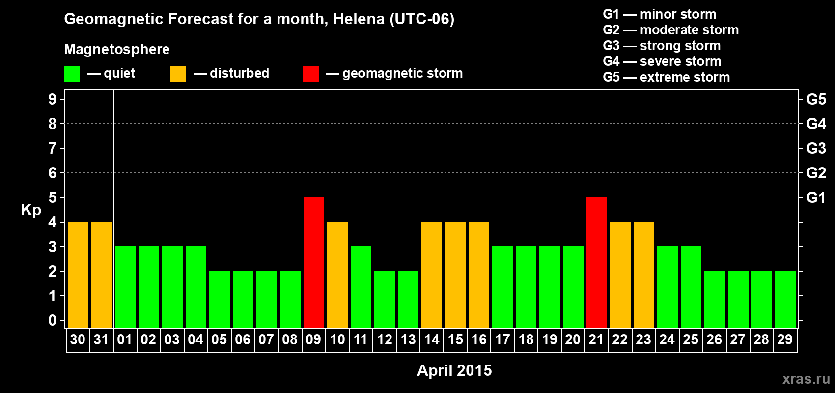 Forecast of the daily maximal value of geomagnetic index Kp for <b>1 month</b> (31 days) <b>from Mar 30, 2015 to Apr 29, 2015</b>