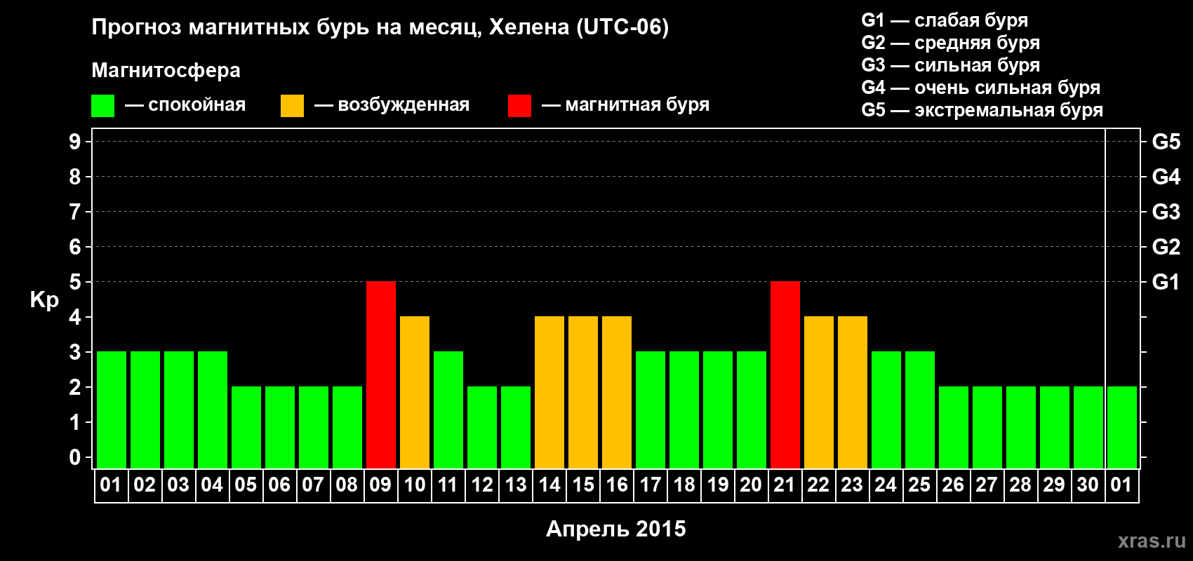 Прогноз максимального суточного геомагнитного индекса Kp на <b>1 месяц</b> (31 день) <b>с 01 апреля по 01 мая 2015 г</b>