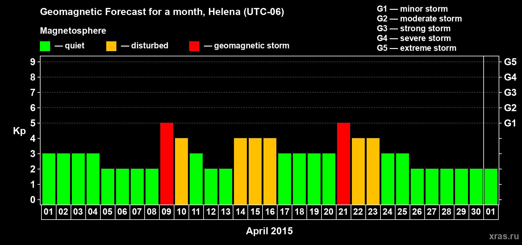 Forecast of the daily maximal value of geomagnetic index Kp for <b>1 month</b> (31 days) <b>from Apr 01, 2015 to May 01, 2015</b>