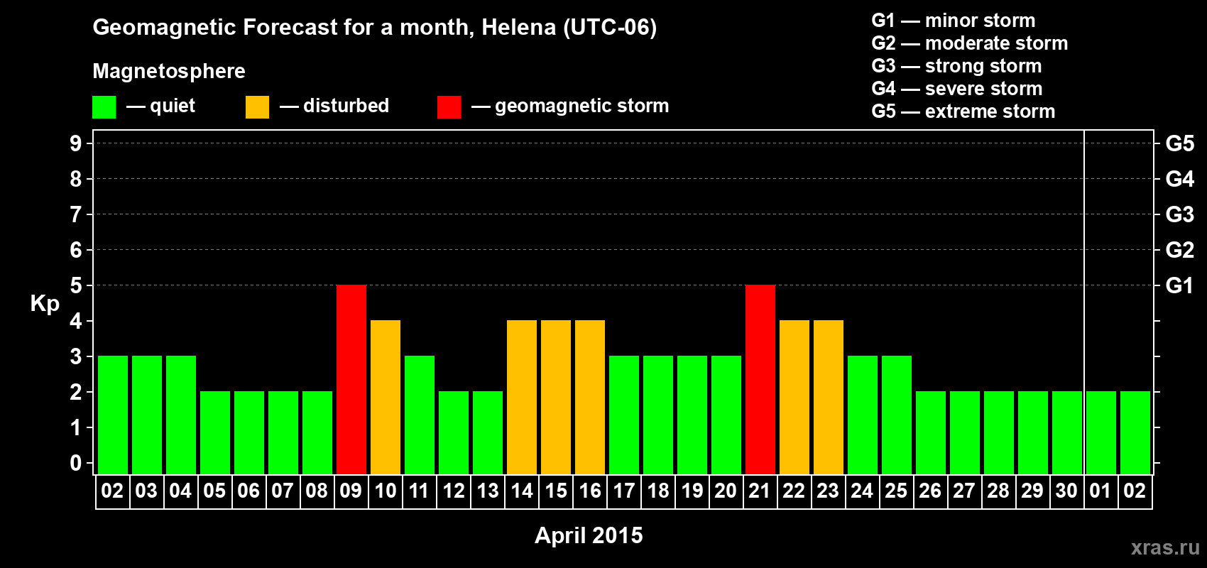 Forecast of the daily maximal value of geomagnetic index Kp for <b>1 month</b> (31 days) <b>from Apr 02, 2015 to May 02, 2015</b>
