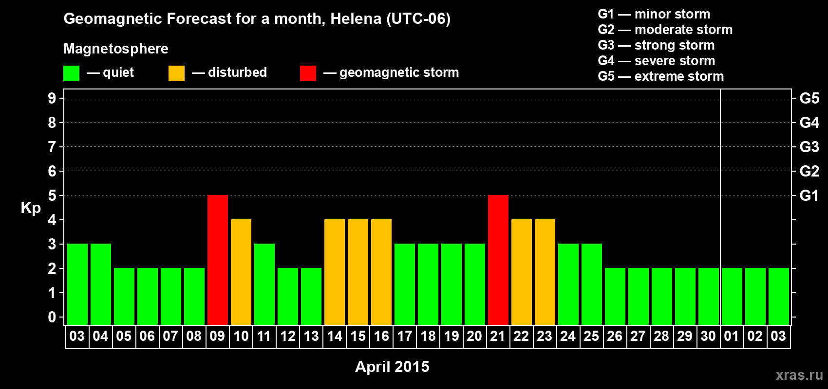 Forecast of the daily maximal value of geomagnetic index Kp for <b>1 month</b> (31 days) <b>from Apr 03, 2015 to May 03, 2015</b>