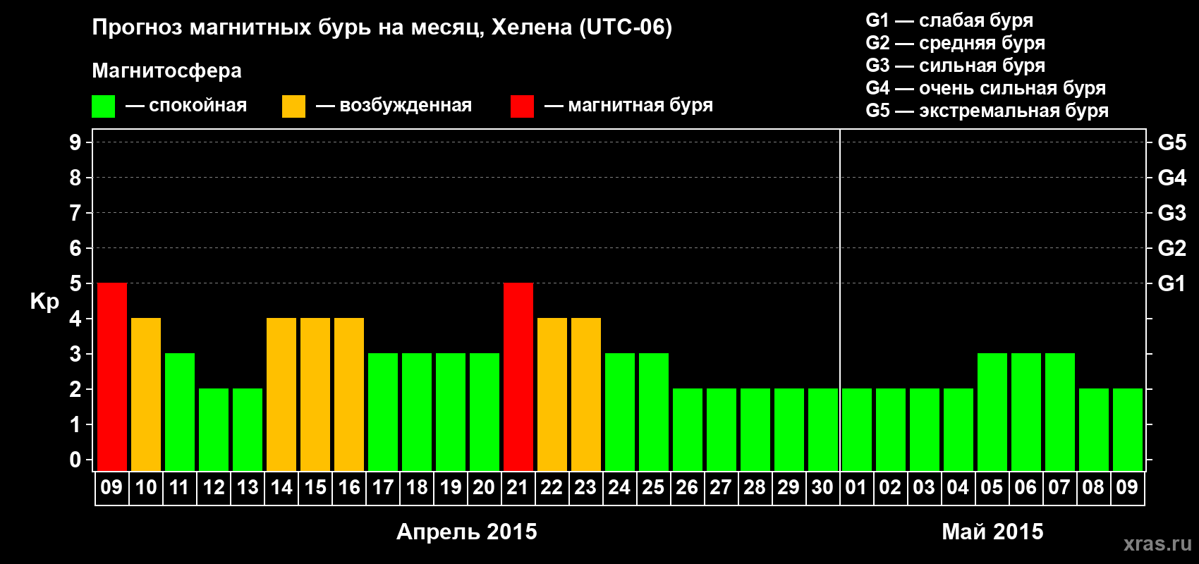 Прогноз максимального суточного геомагнитного индекса Kp на <b>1 месяц</b> (31 день) <b>с 09 апреля по 09 мая 2015 г</b>