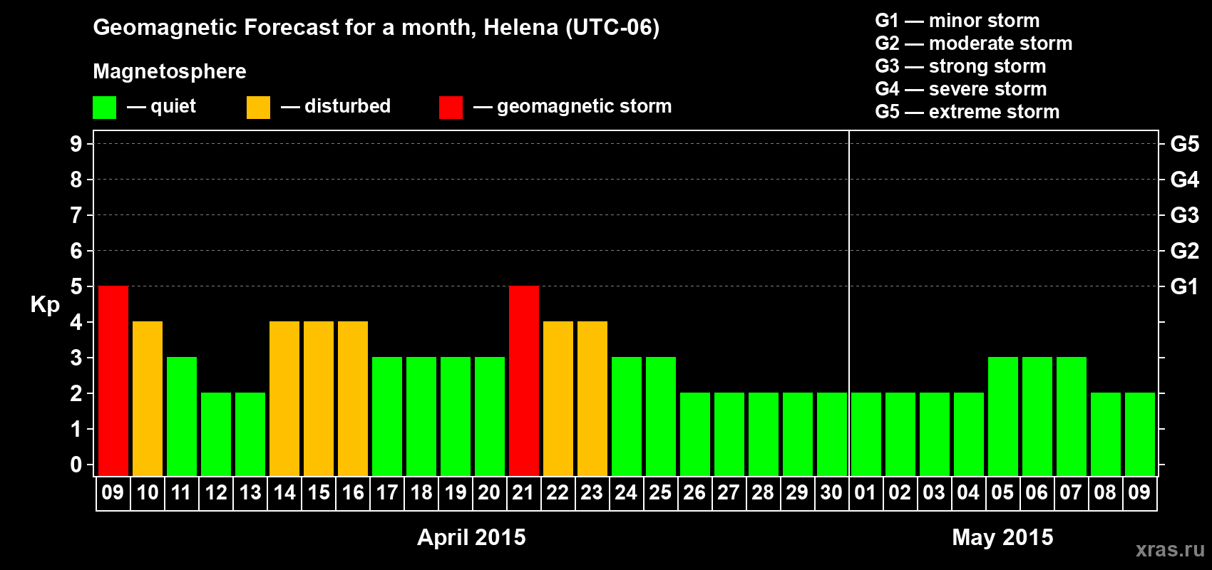 Forecast of the daily maximal value of geomagnetic index Kp for <b>1 month</b> (31 days) <b>from Apr 09, 2015 to May 09, 2015</b>