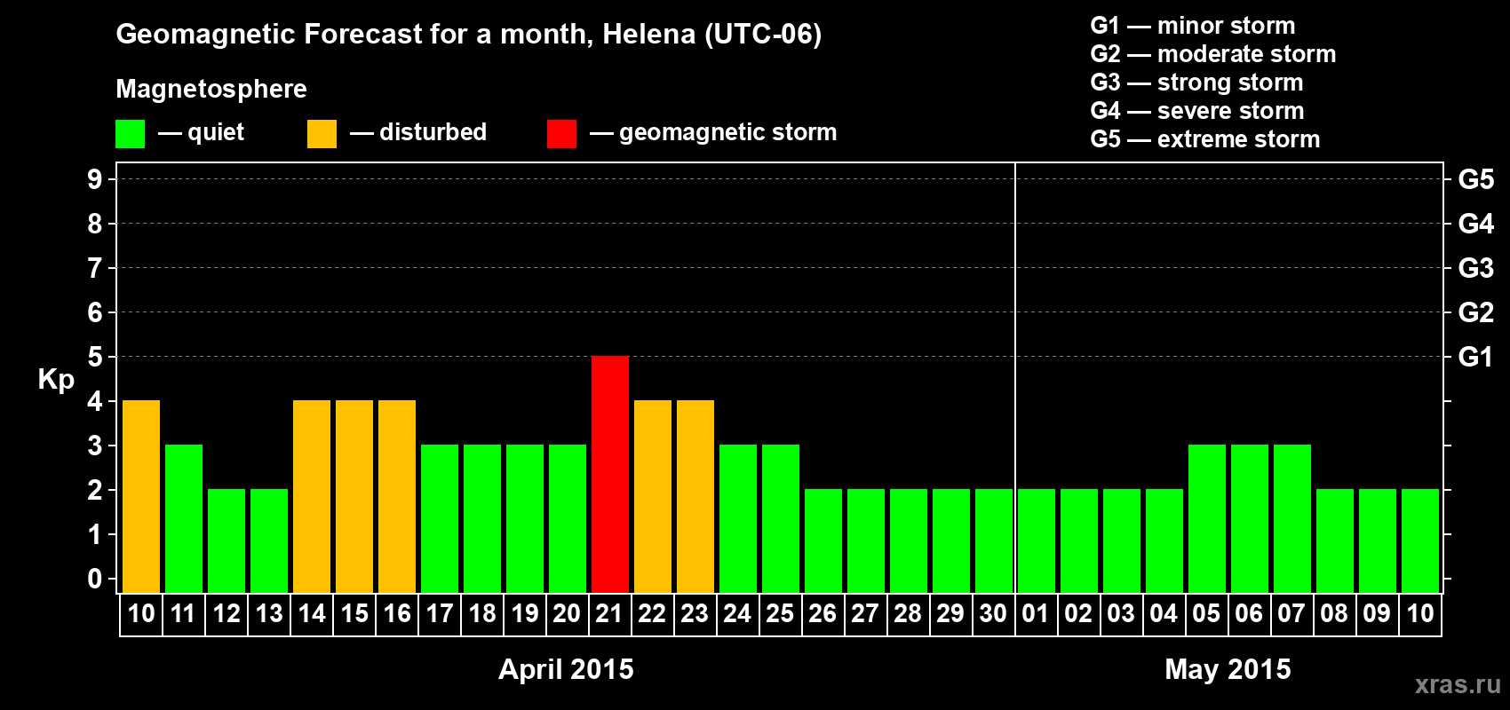 Forecast of the daily maximal value of geomagnetic index Kp for <b>1 month</b> (31 days) <b>from Apr 10, 2015 to May 10, 2015</b>