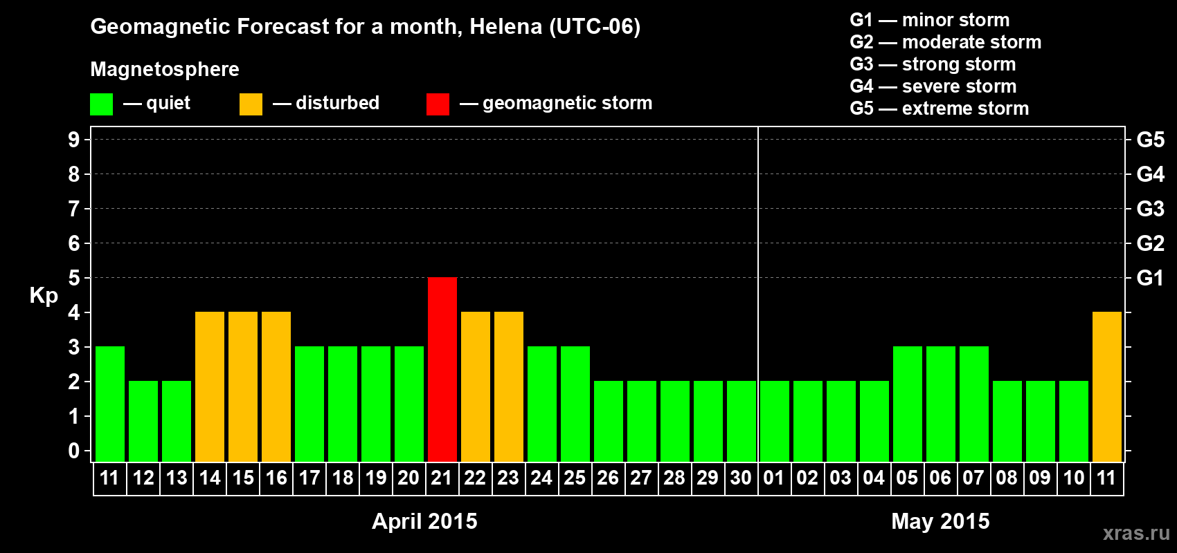 Forecast of the daily maximal value of geomagnetic index Kp for <b>1 month</b> (31 days) <b>from Apr 11, 2015 to May 11, 2015</b>