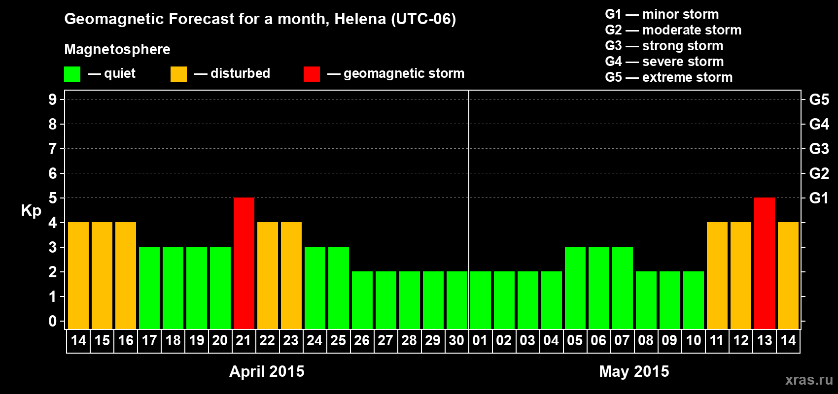 Forecast of the daily maximal value of geomagnetic index Kp for <b>1 month</b> (31 days) <b>from Apr 14, 2015 to May 14, 2015</b>
