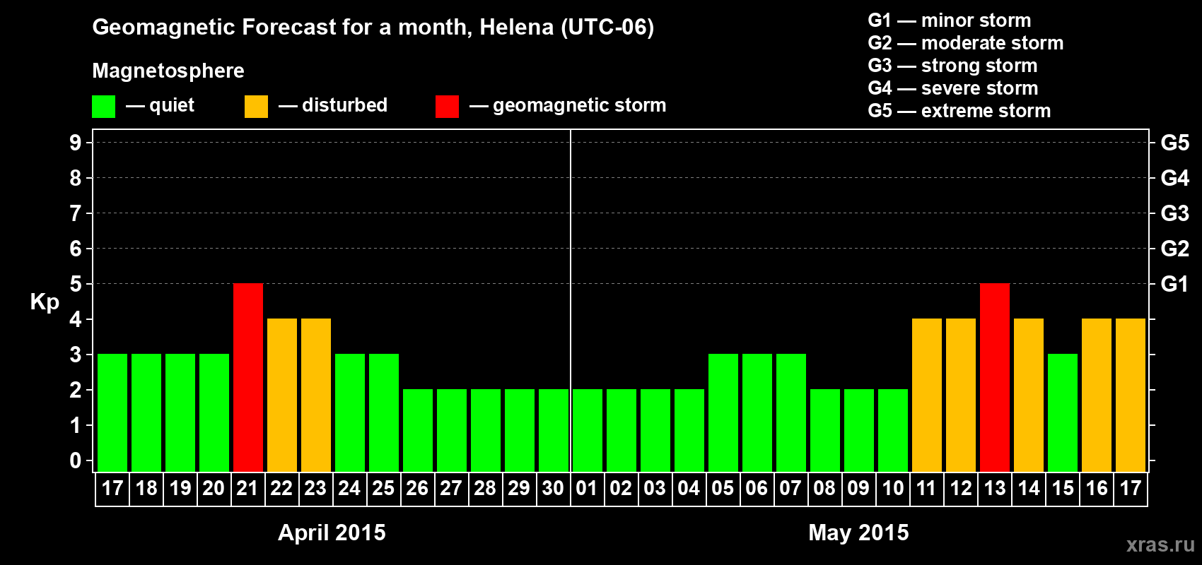 Forecast of the daily maximal value of geomagnetic index Kp for <b>1 month</b> (31 days) <b>from Apr 17, 2015 to May 17, 2015</b>