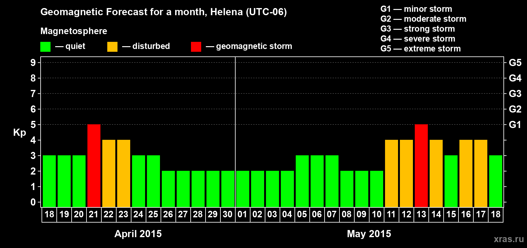 Forecast of the daily maximal value of geomagnetic index Kp for <b>1 month</b> (31 days) <b>from Apr 18, 2015 to May 18, 2015</b>