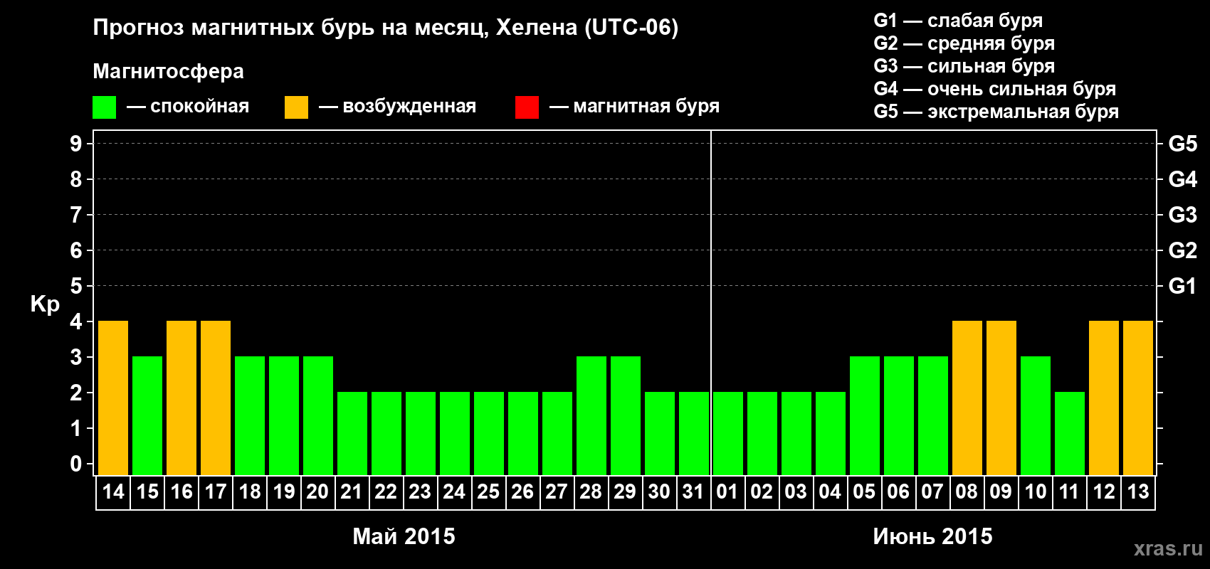 Прогноз максимального суточного геомагнитного индекса Kp на <b>1 месяц</b> (31 день) <b>с 14 мая по 13 июня 2015 г</b>