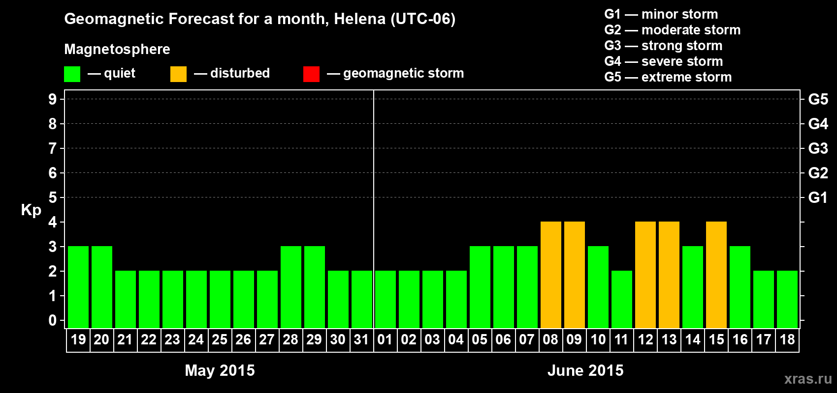 Forecast of the daily maximal value of geomagnetic index Kp for <b>1 month</b> (31 days) <b>from May 19, 2015 to Jun 18, 2015</b>