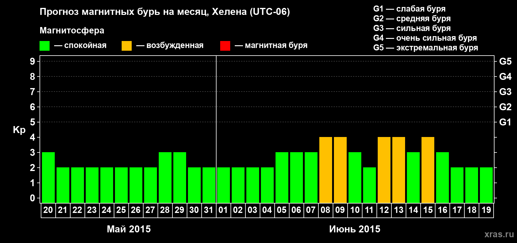 Прогноз максимального суточного геомагнитного индекса Kp на <b>1 месяц</b> (31 день) <b>с 20 мая по 19 июня 2015 г</b>