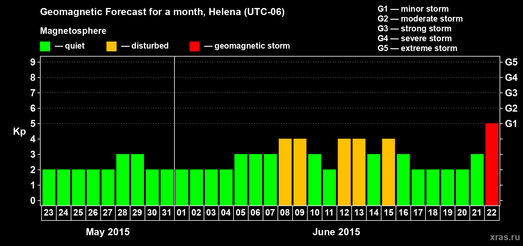 Forecast of the daily maximal value of geomagnetic index Kp for <b>1 month</b> (31 days) <b>from May 23, 2015 to Jun 22, 2015</b>