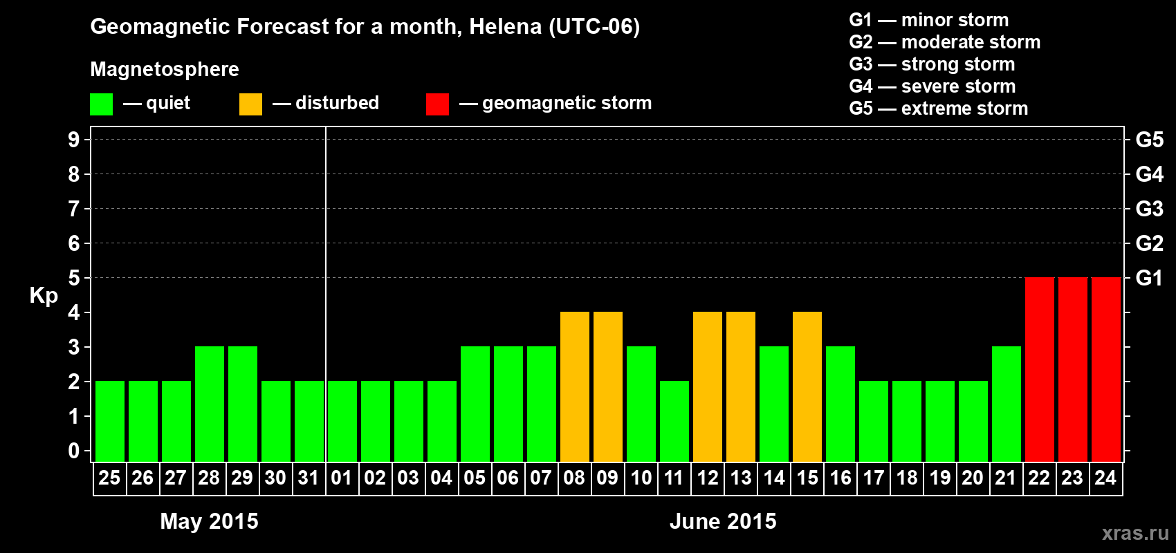 Forecast of the daily maximal value of geomagnetic index Kp for <b>1 month</b> (31 days) <b>from May 25, 2015 to Jun 24, 2015</b>