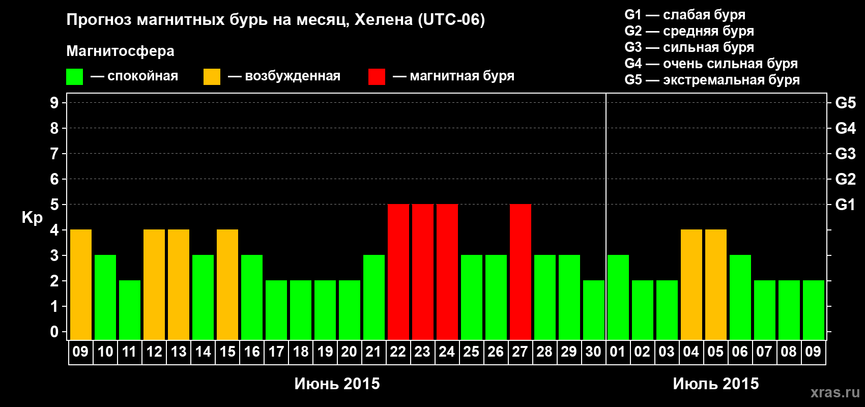 Прогноз максимального суточного геомагнитного индекса Kp на <b>1 месяц</b> (31 день) <b>с 09 июня по 09 июля 2015 г</b>