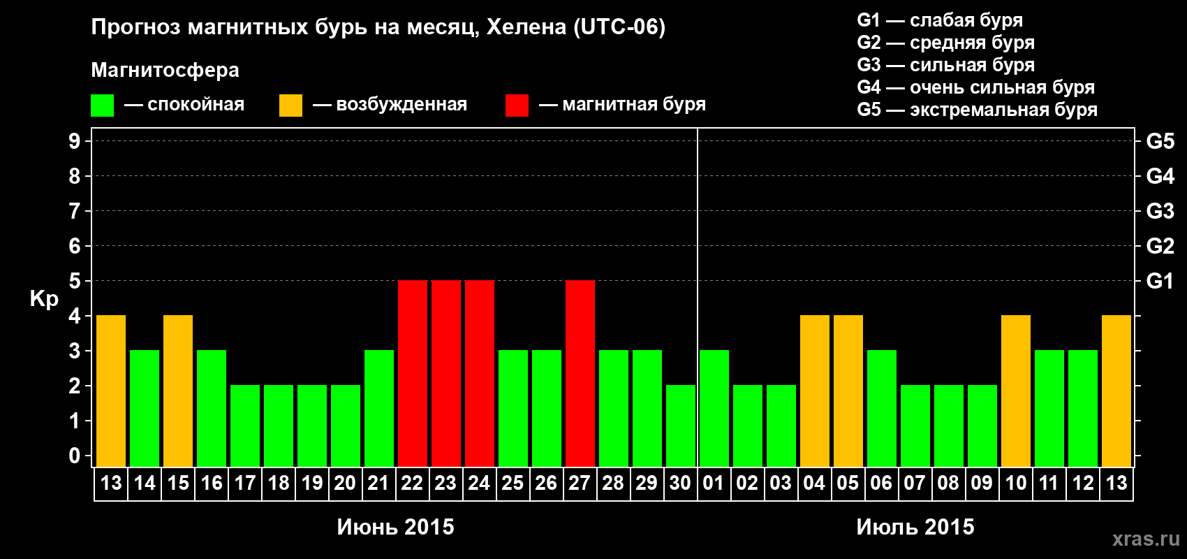 Прогноз максимального суточного геомагнитного индекса Kp на <b>1 месяц</b> (31 день) <b>с 13 июня по 13 июля 2015 г</b>